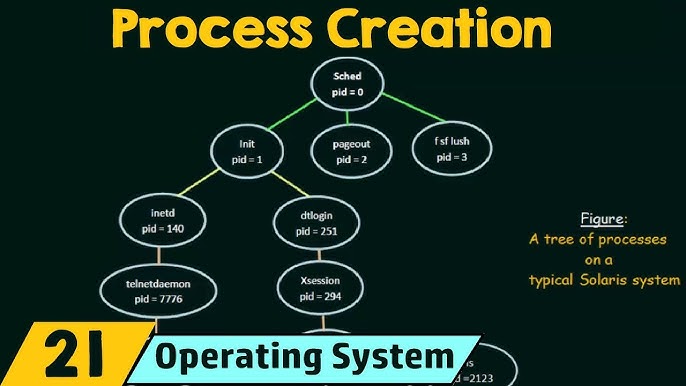 Create Process