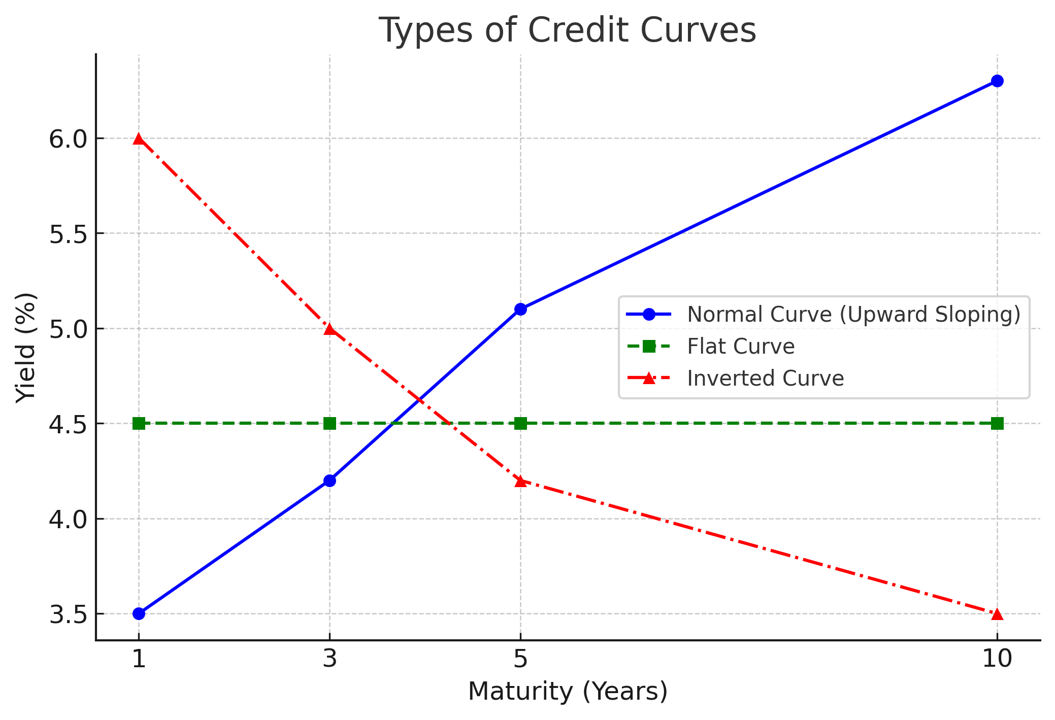 Credit Curve - Capistrat.com