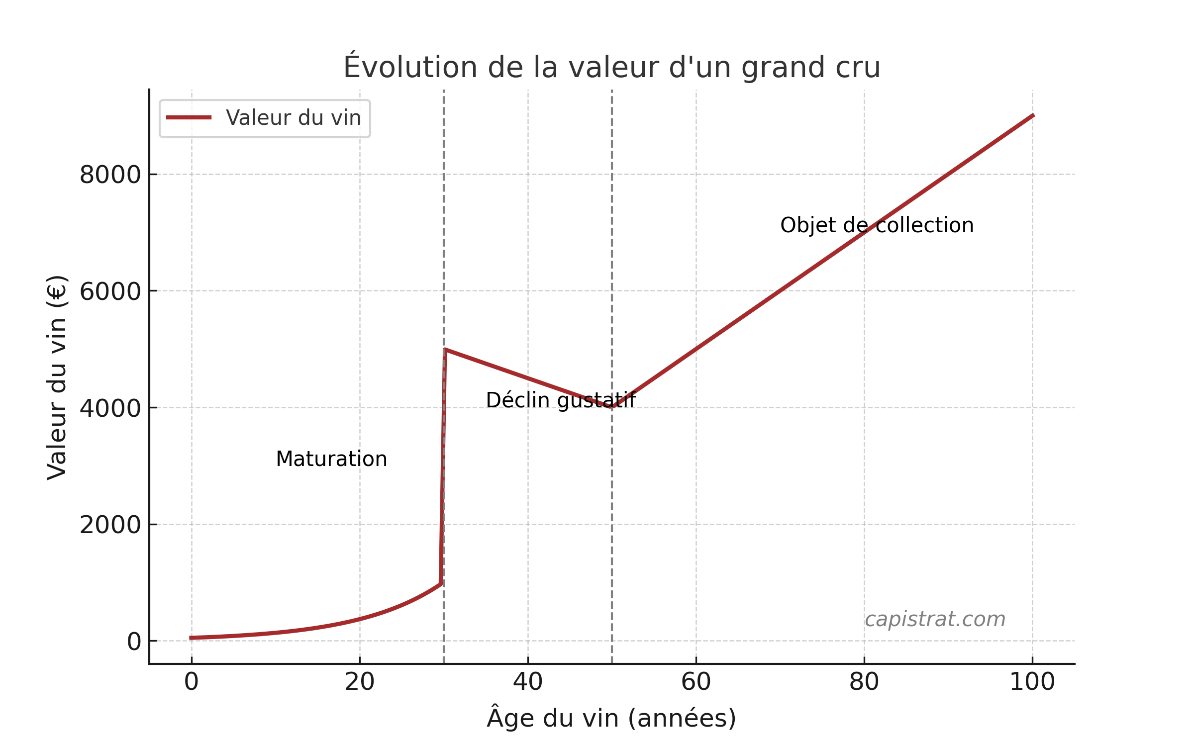 Investir dans le vin: Courbe de rentabilité.